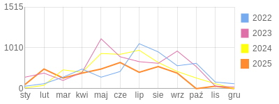 Wykres roczny blog rowerowy roody102.bikestats.pl